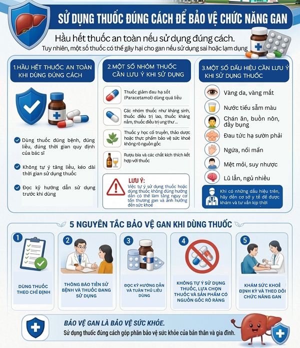 SỬ DỤNG THUỐC ĐÚNG CÁCH ĐỂ BẢO VỆ CHỨC NĂNG GAN.